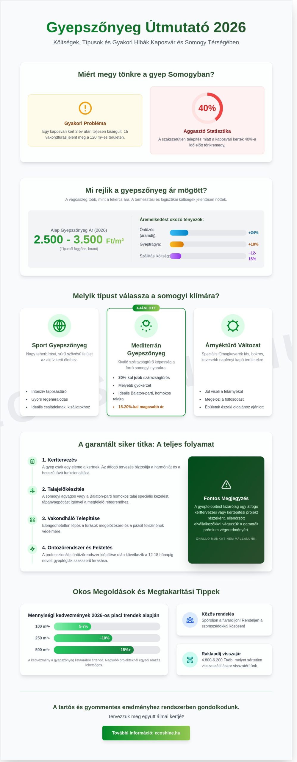 Gyepszőnyeg ár 2026: Teljes költségútmutató Kaposvár és Somogy megye kerttulajdonosainak