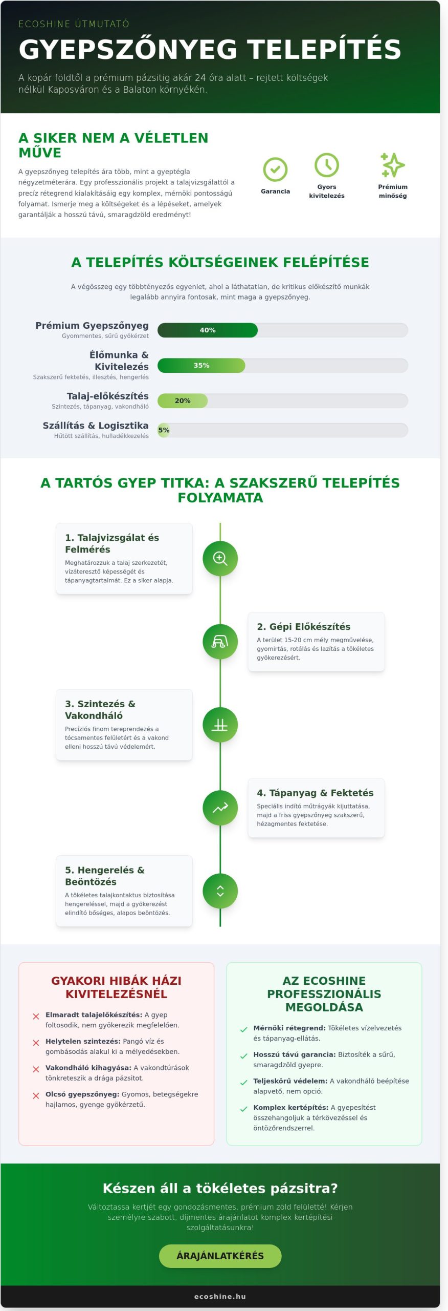 Gyepszőnyeg Telepítés Ár: Somogyi Útmutató 2026