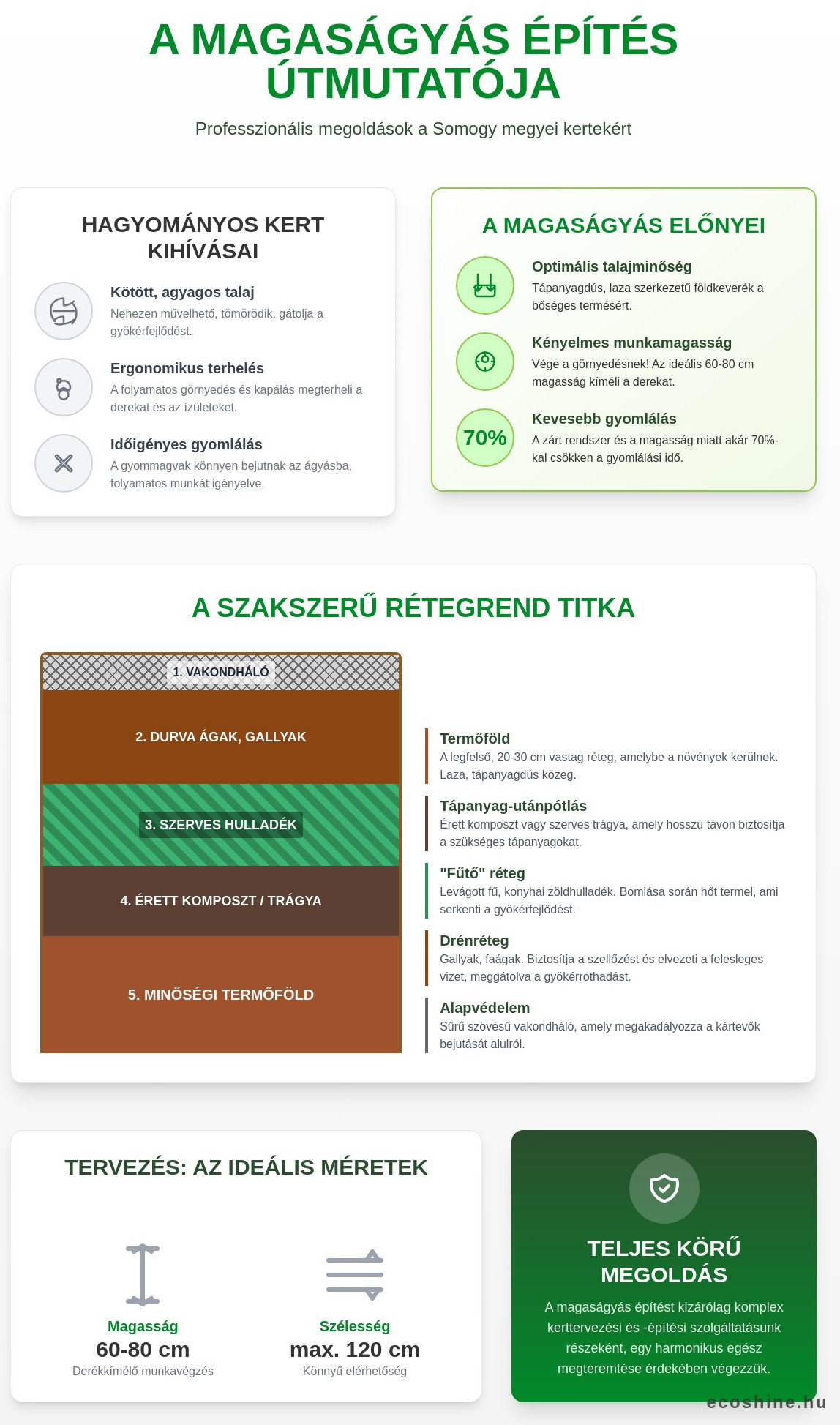 Magaságyás építés Kaposváron: Profi útmutató a termékeny kerthez 2026-ban