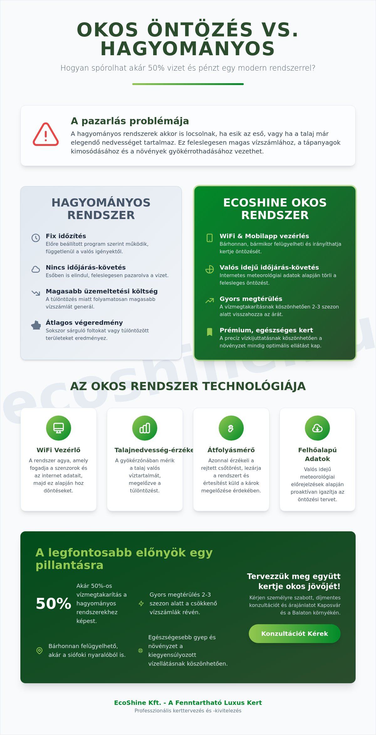 Okos öntözőrendszer Kaposváron: Jövőbe mutató kertek az EcoShine-nal