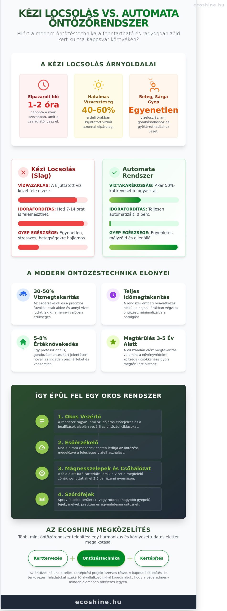 Öntözéstechnika Kaposváron és a Balaton-parton: A modern kertek éltető ereje 2026-ban