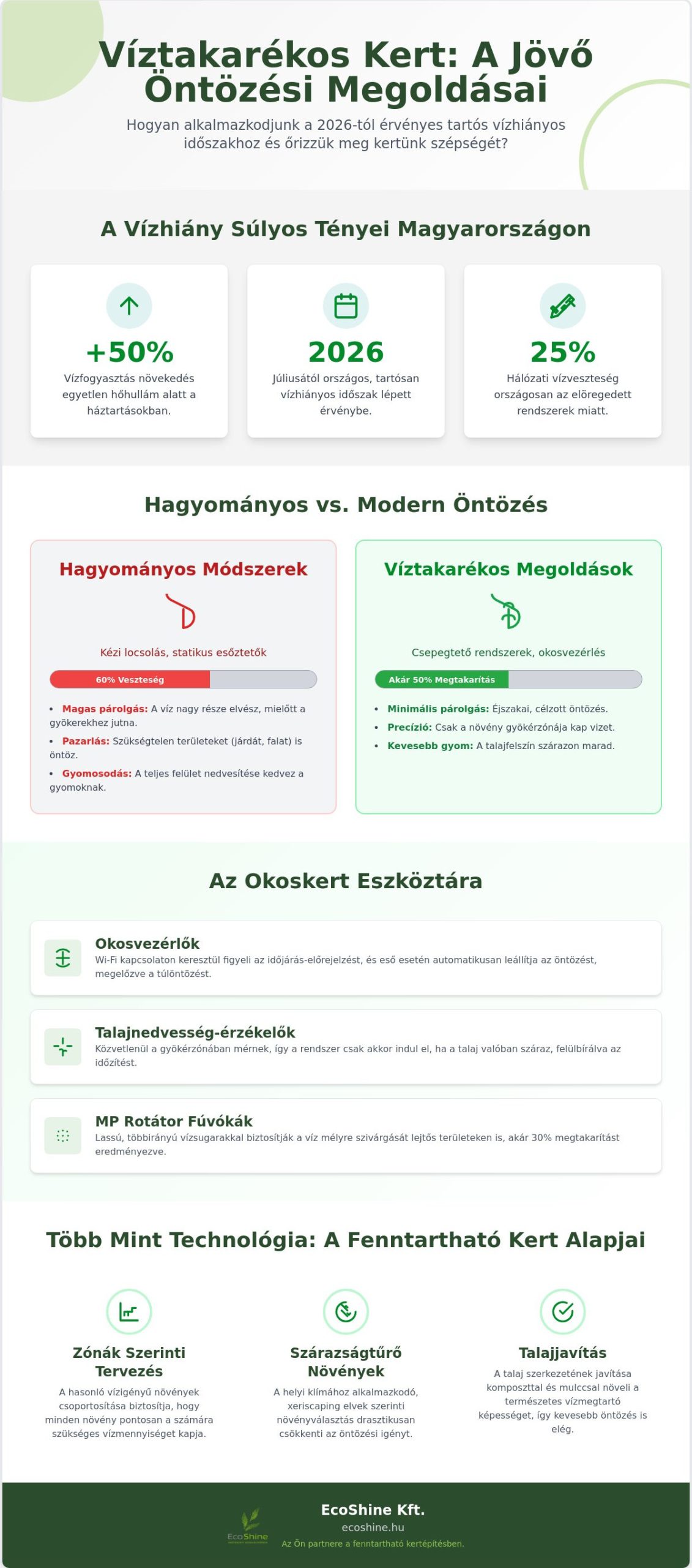 Víztakarékos öntözési megoldások: Okos kertek 2026-ban