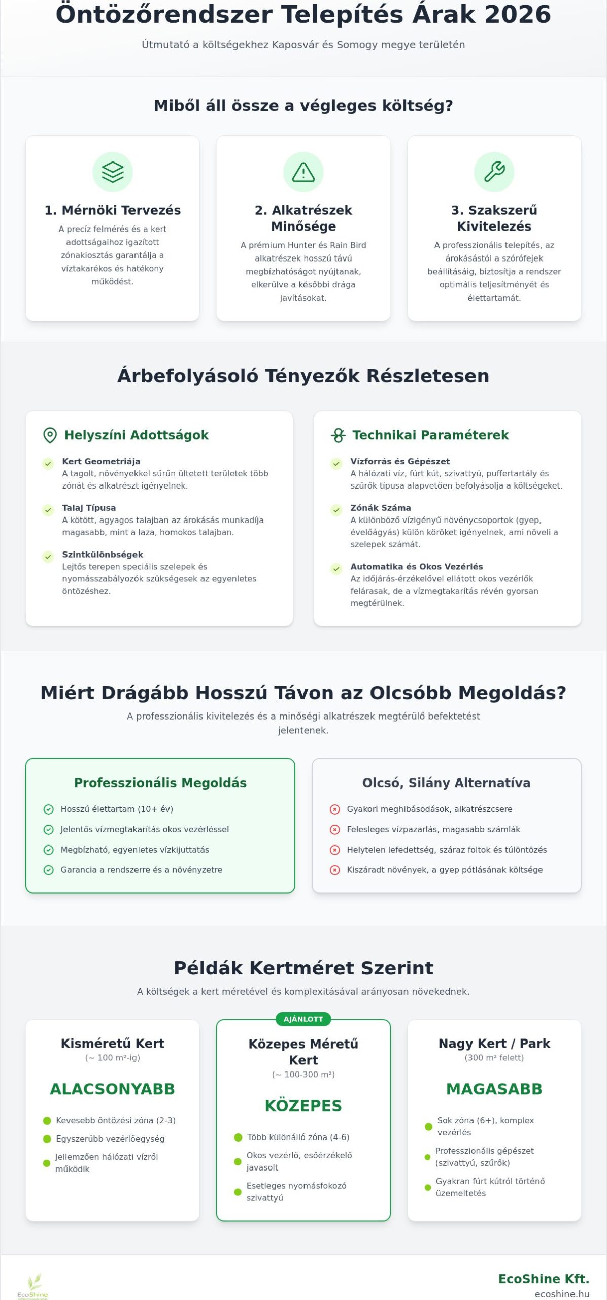 Öntözőrendszer Telepítés Árak 2026: Útmutató Kaposvári Kerttulajdonosoknak