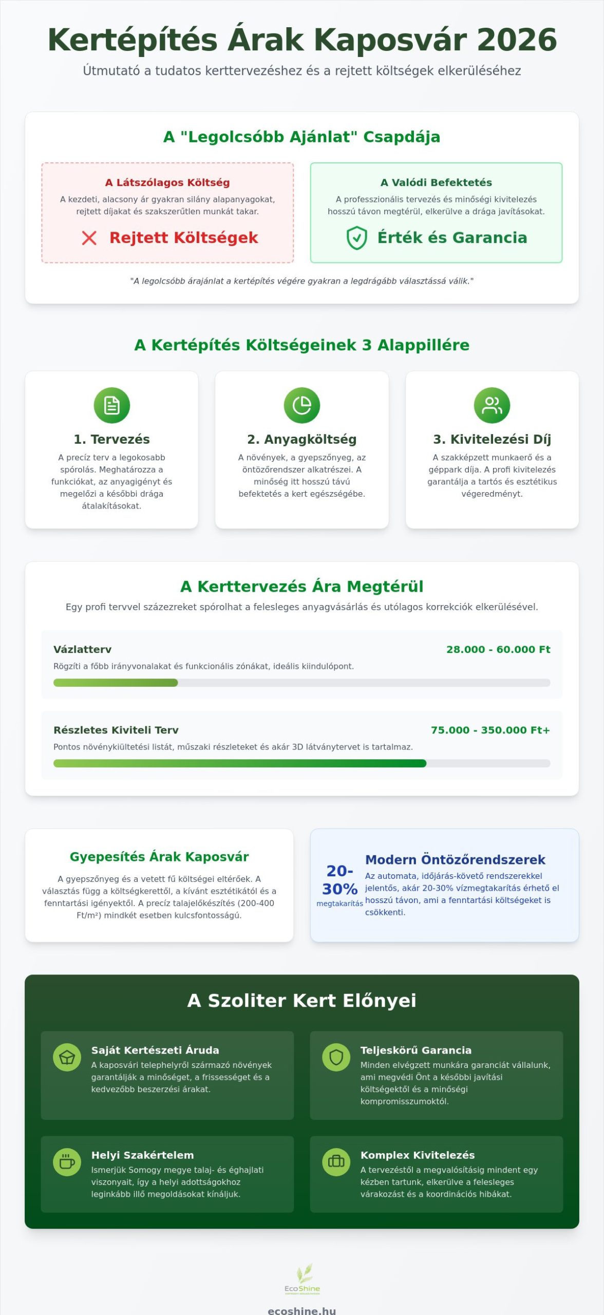 Kertépítés árak Kaposvár: 2026-os költségkalauz