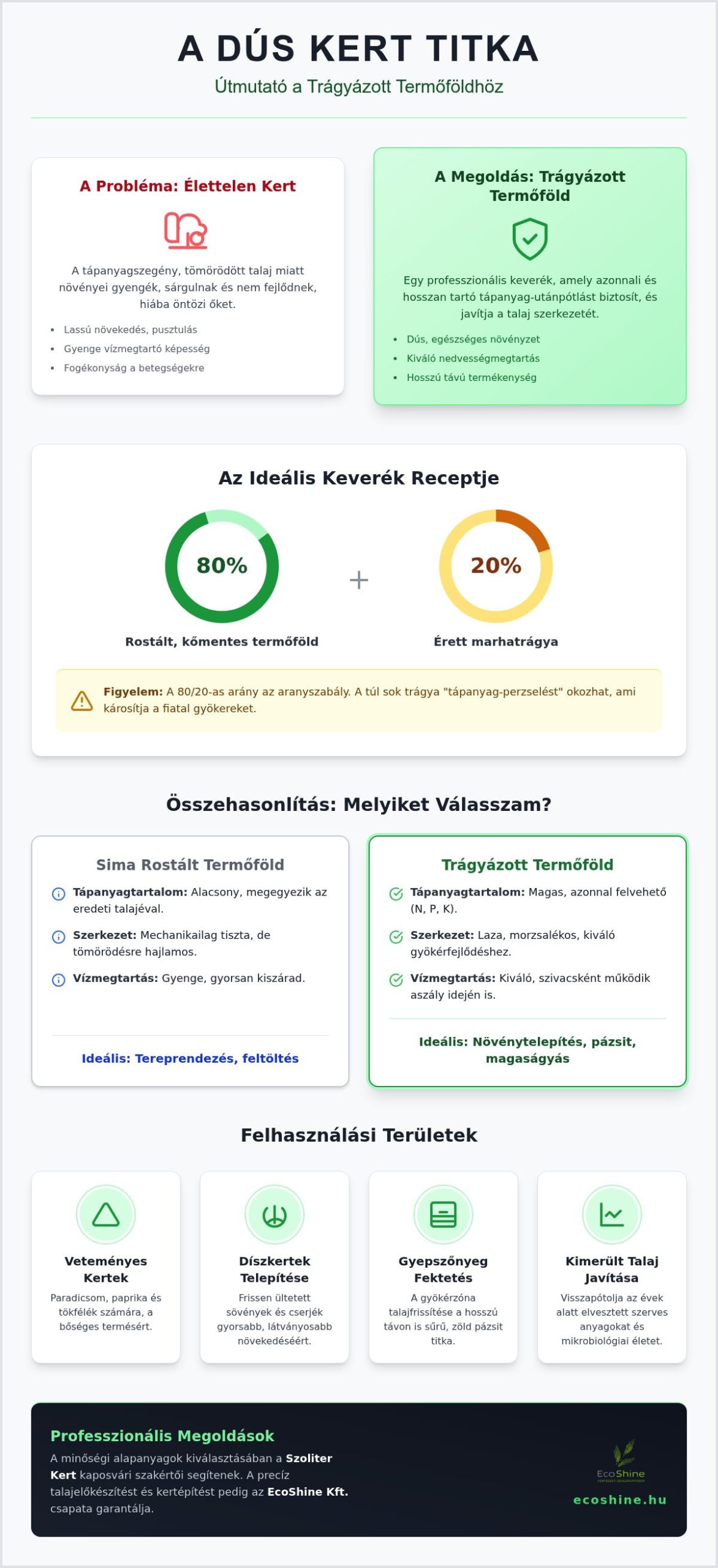 Trágyázott termőföld: Útmutató a tápanyagdús talajhoz 2026