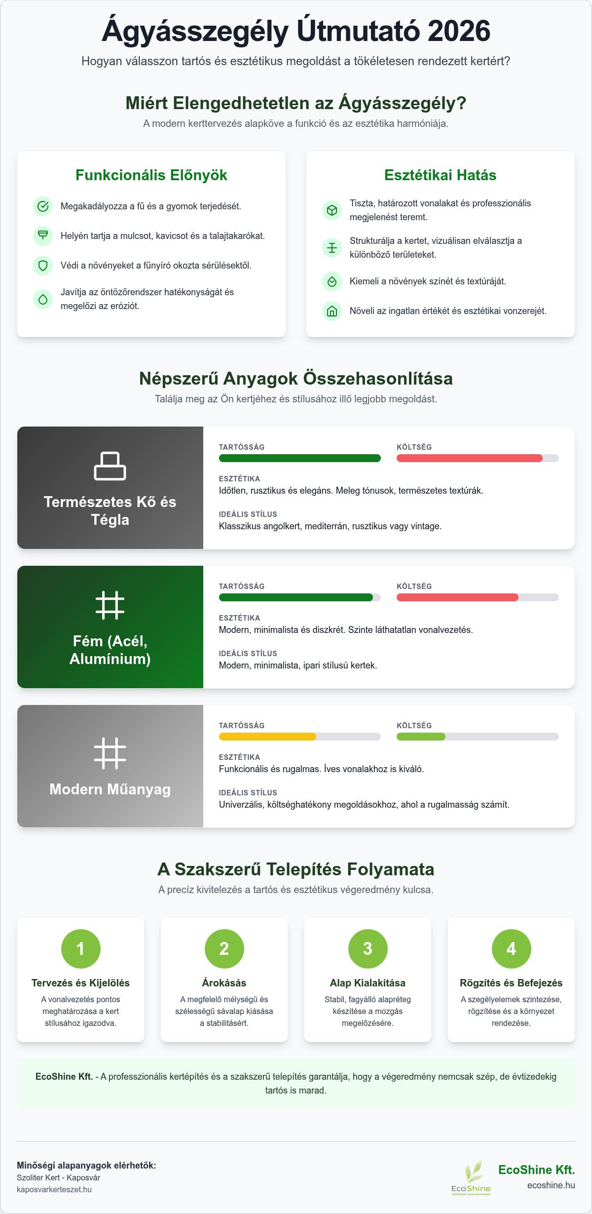 Ágyásszegély Ötletek: 2026-os Kerttervezési Útmutató