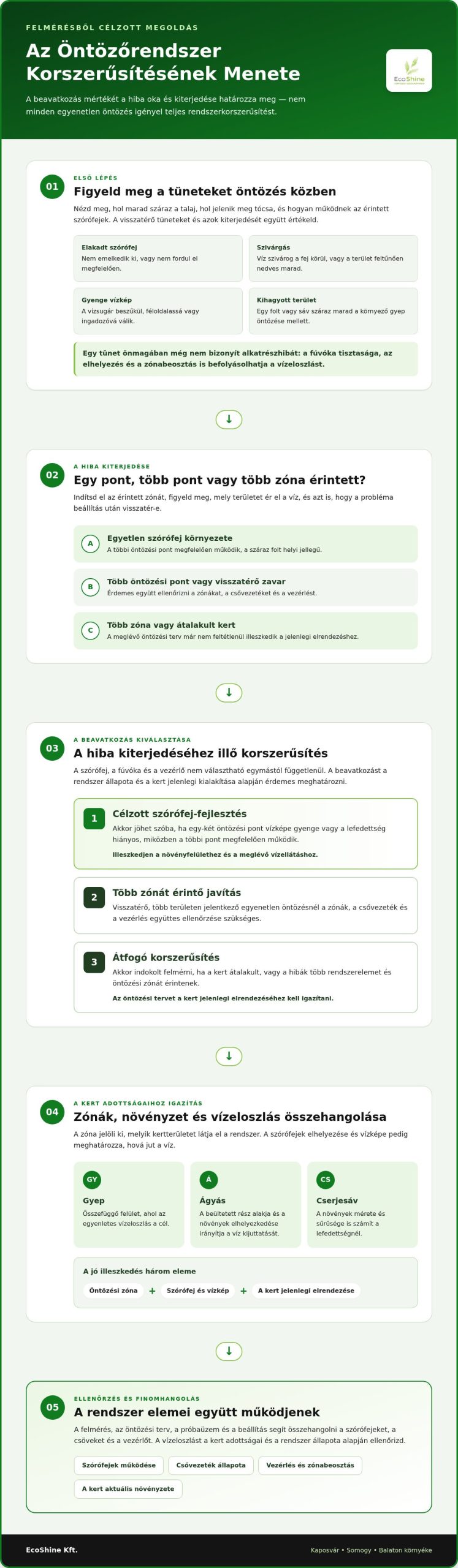 Öntözőrendszer Korszerűsítés: Mikor Érdemes?
